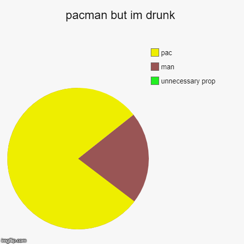 pacman but im drunk | unnecessary prop, man, pac | image tagged in funny,pie charts | made w/ Imgflip chart maker
