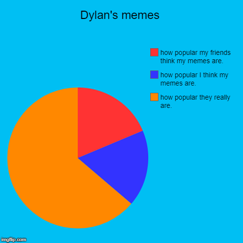 Dylan's memes | how popular they really are., how popular I think my memes are., how popular my friends think my memes are. | image tagged in funny,pie charts | made w/ Imgflip chart maker