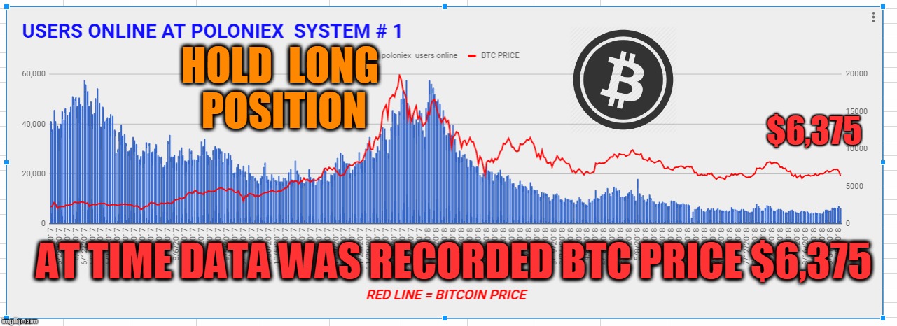 HOLD  LONG  POSITION; $6,375; AT TIME DATA WAS RECORDED BTC PRICE $6,375 | made w/ Imgflip meme maker