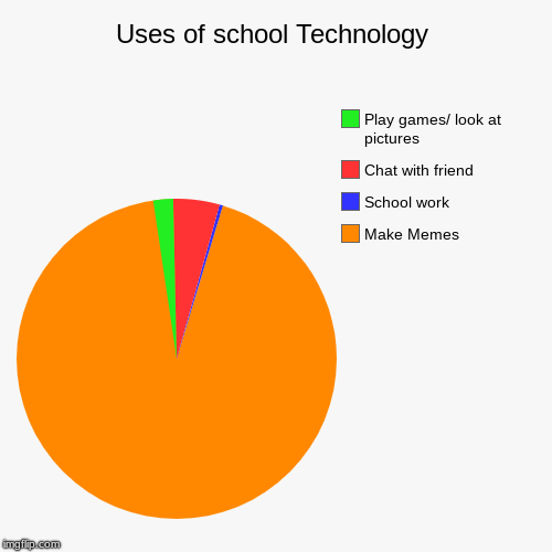 What you do at school | Uses of school Technology | Make Memes, School work, Chat with friend, Play games/ look at pictures | image tagged in funny,pie charts,school | made w/ Imgflip chart maker