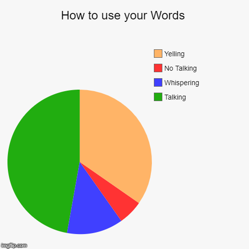 How to use your Words (No Screaming) | How to use your Words | Talking, Whispering, No Talking, Yelling | image tagged in funny,pie charts | made w/ Imgflip chart maker
