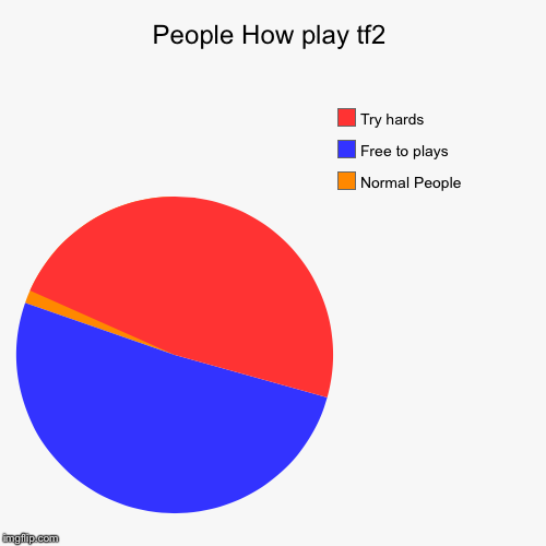 People How play tf2 | Normal People , Free to plays, Try hards | image tagged in funny,pie charts | made w/ Imgflip chart maker