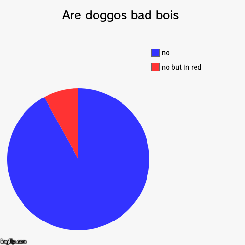 Are doggos bad bois | no but in red, no | image tagged in funny,pie charts,doggo | made w/ Imgflip chart maker