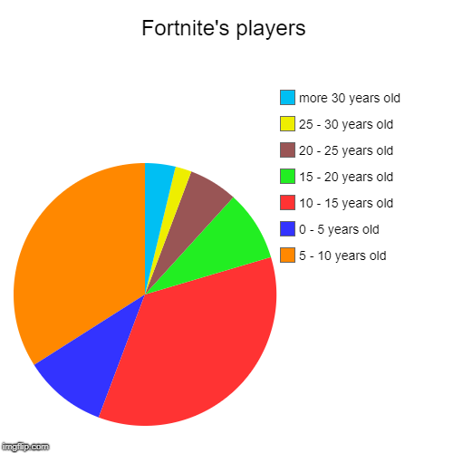 Fortnite's players | 5 - 10 years old, 0 - 5 years old, 10 - 15 years old, 15 - 20 years old, 20 - 25 years old, 25 - 30 years old, more 30  | image tagged in funny,pie charts | made w/ Imgflip chart maker