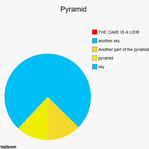 Pyramid | sky, pyramid, Another part of the pyramid, another sky, THE CAKE IS A LIE!!! | image tagged in funny,pie charts | made w/ Imgflip chart maker