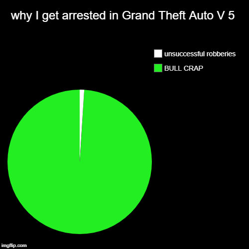 GTA 5 | why I get arrested in Grand Theft Auto V 5 | BULL CRAP, unsuccessful robberies | image tagged in funny,pie charts | made w/ Imgflip chart maker