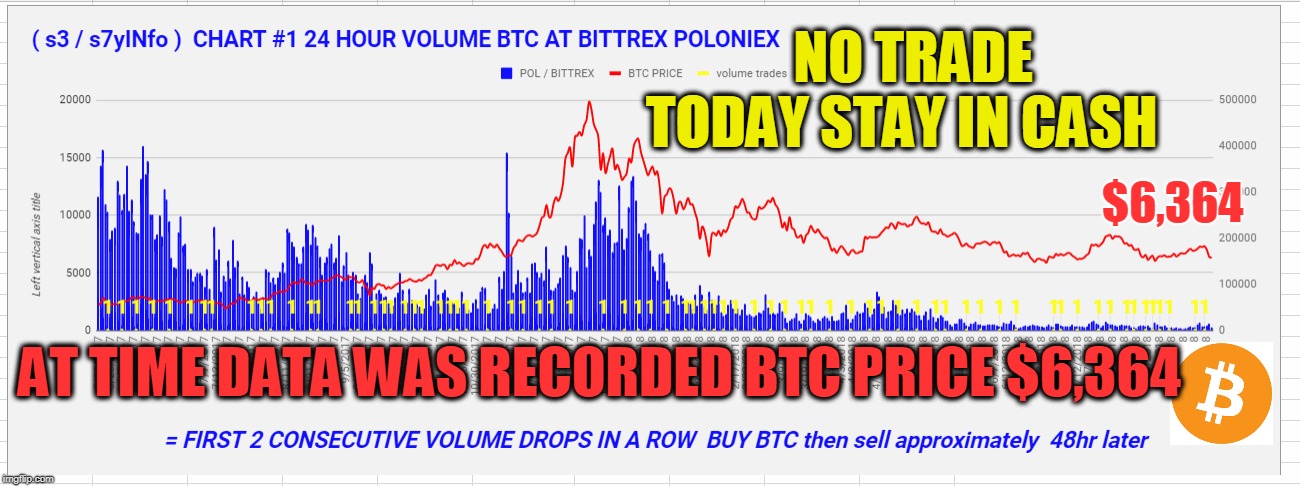 NO TRADE TODAY STAY IN CASH; $6,364; AT TIME DATA WAS RECORDED BTC PRICE $6,364 | made w/ Imgflip meme maker