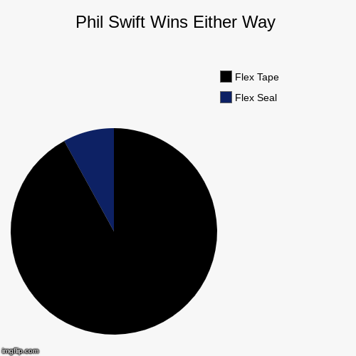 Phil Swift Wins Either Way | Flex Seal, Flex Tape | image tagged in funny,pie charts | made w/ Imgflip chart maker