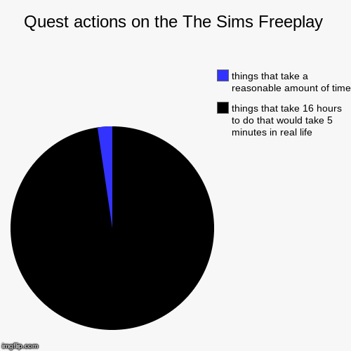 Quest actions on the The Sims Freeplay | things that take 16 hours to do that would take 5 minutes in real life, things that take a reasonab | image tagged in funny,pie charts | made w/ Imgflip chart maker