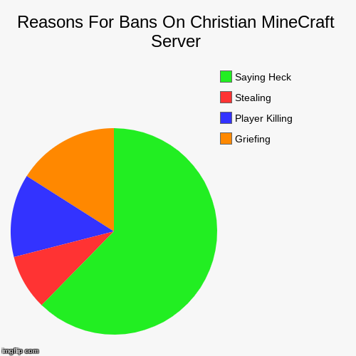 Reasons For Bans On Christian MineCraft Server | Griefing, Player Killing, Stealing, Saying Heck | image tagged in funny,pie charts | made w/ Imgflip chart maker