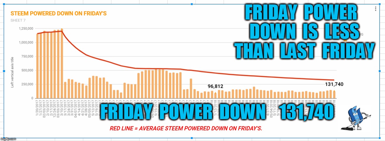 FRIDAY  POWER  DOWN  IS  LESS  THAN  LAST  FRIDAY; FRIDAY  POWER  DOWN    131,740 | made w/ Imgflip meme maker