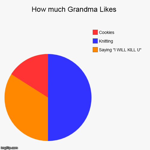 How much Grandma Likes | Saying "I WILL KILL U", Knitting, Cookies | image tagged in funny,pie charts | made w/ Imgflip chart maker