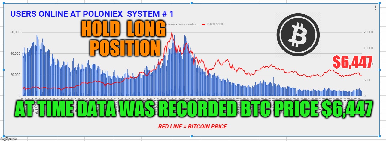 HOLD  LONG  POSITION; $6,447; AT TIME DATA WAS RECORDED BTC PRICE $6,447 | made w/ Imgflip meme maker