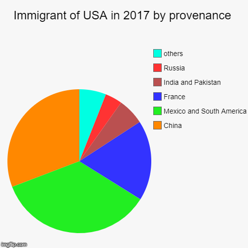 Immigrant of USA in 2017 by provenance | China, Mexico and South America, France, India and Pakistan, Russia, others | image tagged in funny,pie charts | made w/ Imgflip chart maker