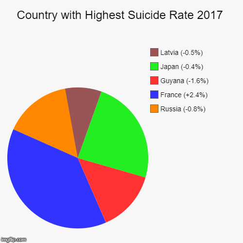 Country with Highest Suicide Rate 2017 | Russia (-0.8%), France (+2.4%), Guyana (-1.6%), Japan (-0.4%), Latvia (-0.5%) | image tagged in funny,pie charts | made w/ Imgflip chart maker
