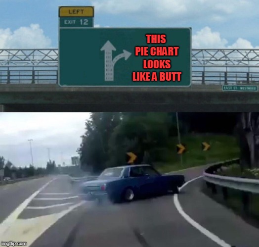 Left Exit 12 Off Ramp Meme | THIS PIE CHART LOOKS LIKE A BUTT | image tagged in memes,left exit 12 off ramp | made w/ Imgflip meme maker