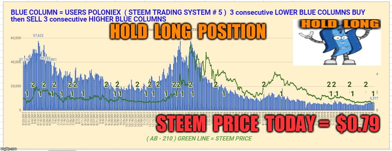 HOLD  LONG  POSITION; STEEM  PRICE  TODAY =  $0.79 | made w/ Imgflip meme maker