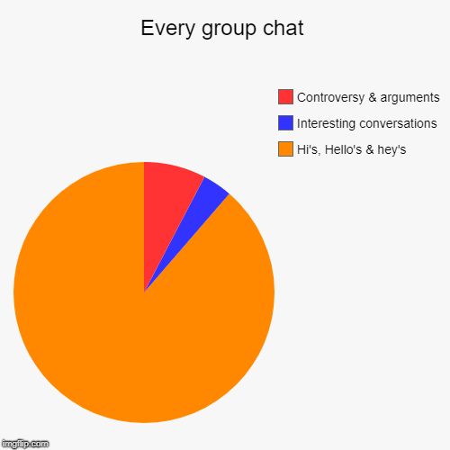Every group chat | Hi's, Hello's & hey's, Interesting conversations, Controversy & arguments | image tagged in funny,pie charts | made w/ Imgflip chart maker