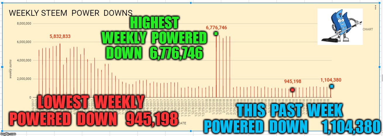 . HIGHEST  WEEKLY  POWERED  DOWN   6,776,746; . . LOWEST  WEEKLY  POWERED  DOWN   945,198; THIS  PAST  WEEK  POWERED  DOWN     1,104,380 | made w/ Imgflip meme maker
