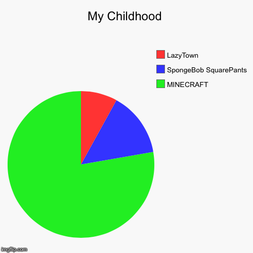 My Childhood | MINECRAFT, SpongeBob SquarePants, LazyTown | image tagged in funny,pie charts | made w/ Imgflip chart maker