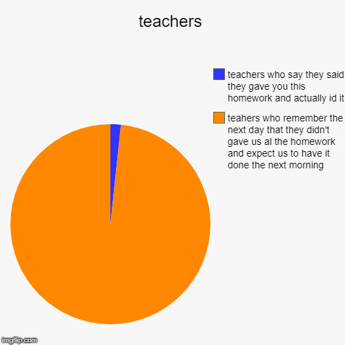 teachers | teahers who remember the next day that they didn't gave us al the homework and expect us to have it done the next morning, teache | image tagged in funny,pie charts | made w/ Imgflip chart maker