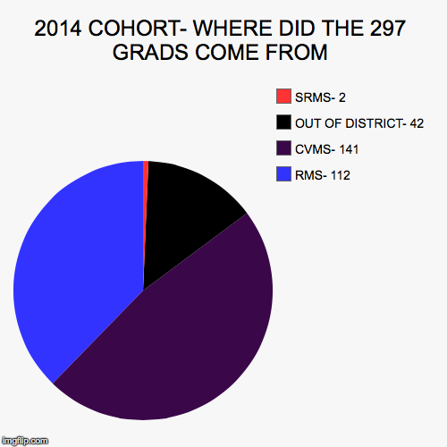 2014 COHORT- WHERE DID THE 297 GRADS COME FROM | RMS- 112, CVMS- 141, OUT OF DISTRICT- 42, SRMS- 2 | image tagged in funny,pie charts | made w/ Imgflip chart maker