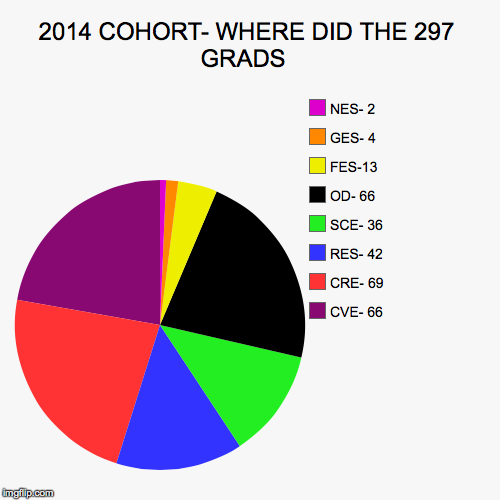 2014 COHORT- WHERE DID THE 297 GRADS COME FROME | 2014 COHORT- WHERE DID THE 297 GRADS  | CVE- 66, CRE- 69, RES- 42, SCE- 36, OD- 66, FES-13, GES- 4, NES- 2 | image tagged in funny,pie charts | made w/ Imgflip chart maker
