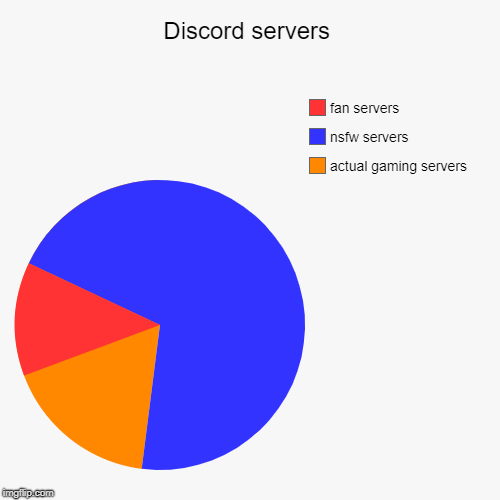 Discord servers | actual gaming servers, nsfw servers, fan servers | image tagged in funny,pie charts | made w/ Imgflip chart maker