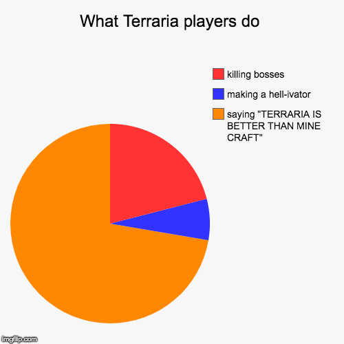 What Terraria players do | saying "TERRARIA IS BETTER THAN MINE CRAFT", making a hell-ivator, killing bosses | image tagged in funny,pie charts | made w/ Imgflip chart maker