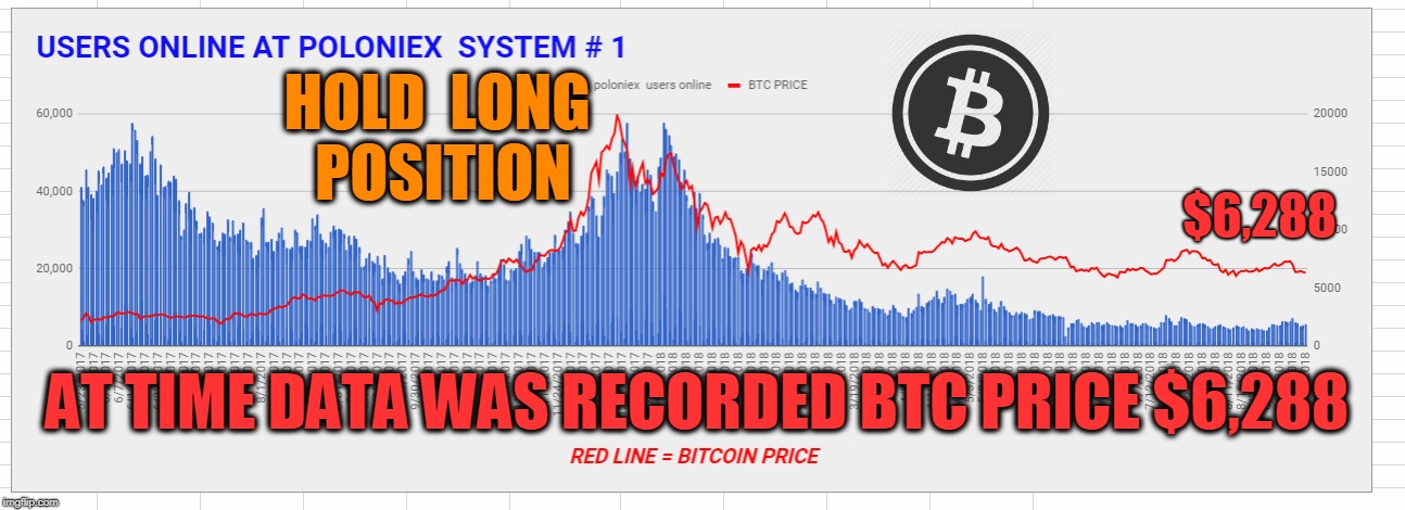 HOLD  LONG  POSITION; $6,288; AT TIME DATA WAS RECORDED BTC PRICE $6,288 | made w/ Imgflip meme maker