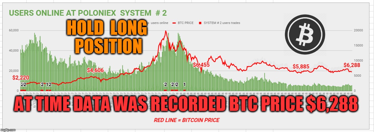 HOLD  LONG  POSITION; AT TIME DATA WAS RECORDED BTC PRICE $6,288 | made w/ Imgflip meme maker