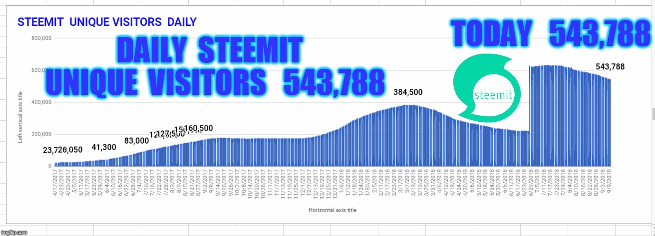 TODAY   543,788; DAILY  STEEMIT  UNIQUE  VISITORS   543,788 | made w/ Imgflip meme maker