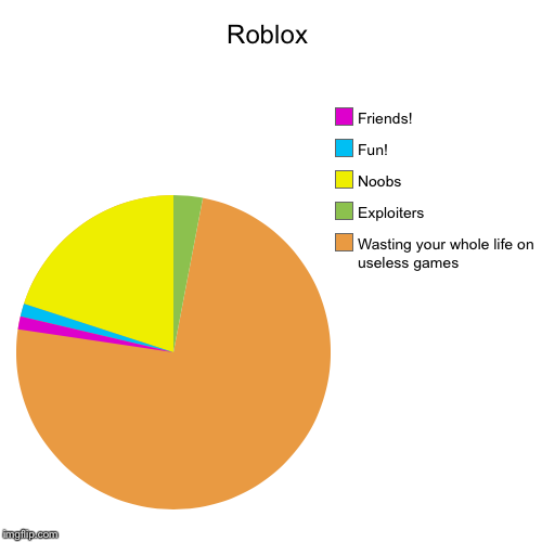 Roblox | Wasting your whole life on useless games, Exploiters, Noobs, Fun!, Friends! | image tagged in funny,pie charts | made w/ Imgflip chart maker