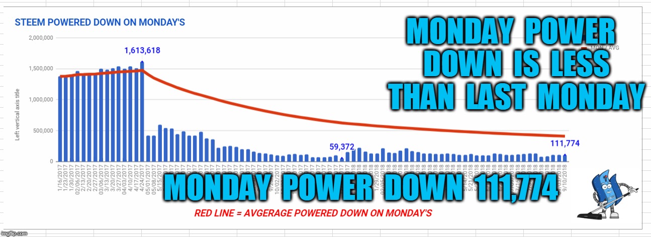MONDAY  POWER  DOWN  IS  LESS  THAN  LAST  MONDAY; MONDAY  POWER  DOWN  111,774 | made w/ Imgflip meme maker