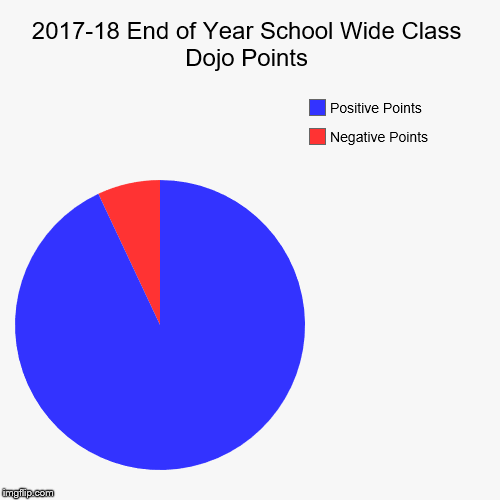 2017-18 End of Year School Wide Class Dojo Points | Negative Points, Positive Points | image tagged in funny,pie charts | made w/ Imgflip chart maker