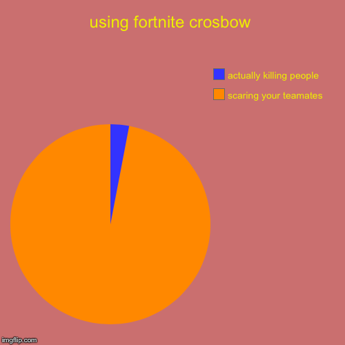 using fortnite crosbow | scaring your teamates, actually killing people | image tagged in funny,pie charts | made w/ Imgflip chart maker