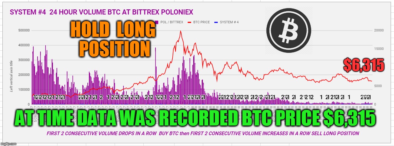 HOLD  LONG  POSITION; $6,315; AT TIME DATA WAS RECORDED BTC PRICE $6,315 | made w/ Imgflip meme maker