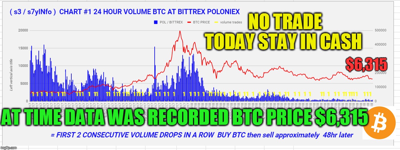 NO TRADE TODAY STAY IN CASH; $6,315; AT TIME DATA WAS RECORDED BTC PRICE $6,315 | made w/ Imgflip meme maker