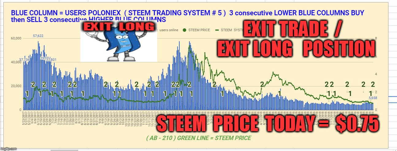 EXIT TRADE  /  EXIT LONG   POSITION; STEEM  PRICE  TODAY =  $0.75 | made w/ Imgflip meme maker