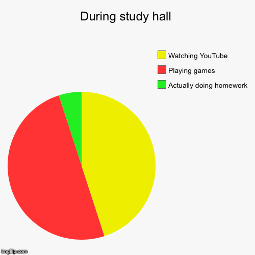 During study hall | Actually doing homework, Playing games, Watching YouTube | image tagged in funny,pie charts | made w/ Imgflip chart maker