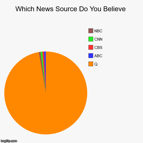 Which News Source Do You Believe | Q, ABC, CBS, CNN, NBC | image tagged in funny,pie charts | made w/ Imgflip chart maker