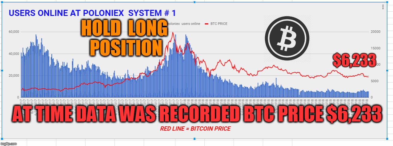 HOLD  LONG  POSITION; $6,233; AT TIME DATA WAS RECORDED BTC PRICE $6,233 | made w/ Imgflip meme maker