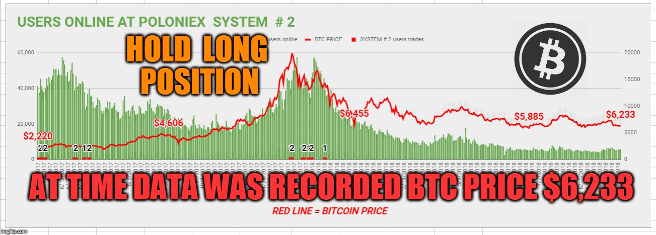 HOLD  LONG  POSITION; AT TIME DATA WAS RECORDED BTC PRICE $6,233 | made w/ Imgflip meme maker