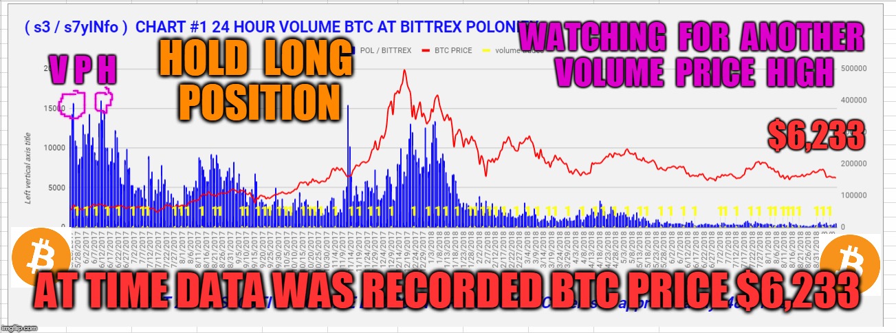WATCHING  FOR  ANOTHER  VOLUME  PRICE  HIGH; V P H; HOLD  LONG  POSITION; $6,233; AT TIME DATA WAS RECORDED BTC PRICE $6,233 | made w/ Imgflip meme maker