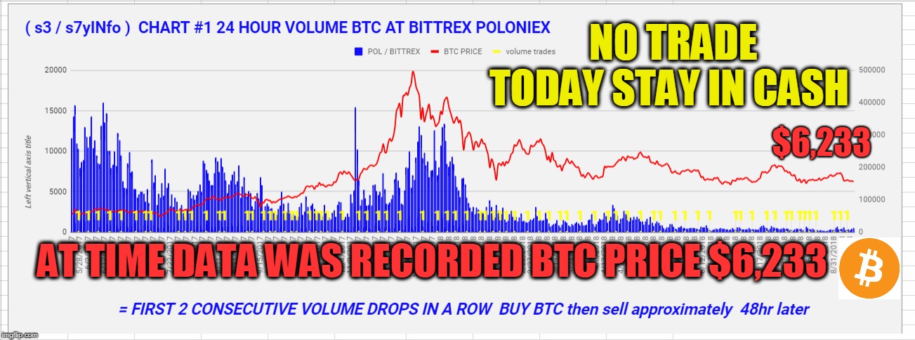 NO TRADE TODAY STAY IN CASH; $6,233; AT TIME DATA WAS RECORDED BTC PRICE $6,233 | made w/ Imgflip meme maker