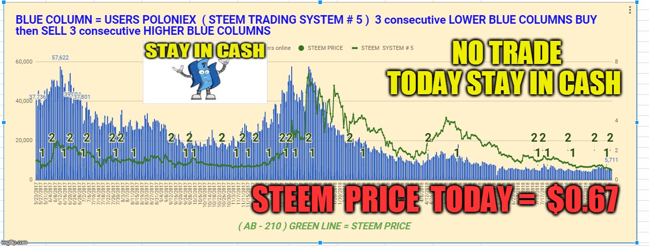 NO TRADE TODAY STAY IN CASH; STEEM  PRICE  TODAY =  $0.67 | made w/ Imgflip meme maker