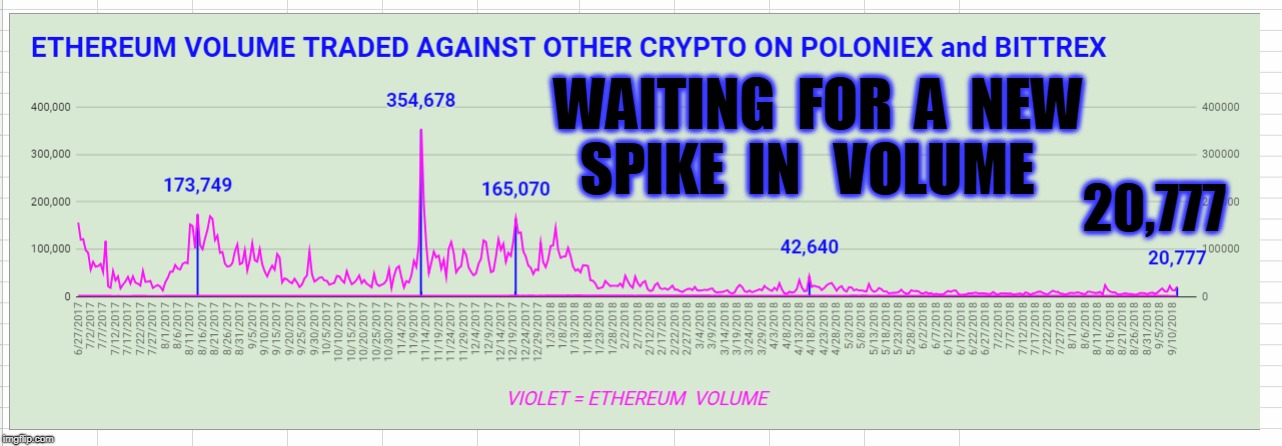 WAITING  FOR  A  NEW  SPIKE  IN   VOLUME; 20,777 | made w/ Imgflip meme maker