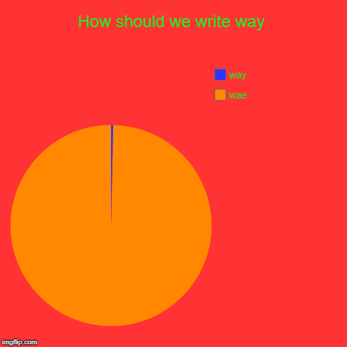 How should we write way | wae, way | image tagged in funny,pie charts | made w/ Imgflip chart maker