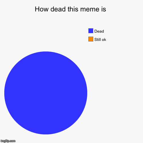 Dead memes | How dead this meme is | Still ok, Dead | image tagged in funny,pie charts,dead memes,memes,oh wow are you actually reading these tags,thats hilarious | made w/ Imgflip chart maker