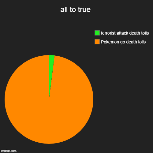 all to true | Pokemon go death tolls, terrorist attack death tolls | image tagged in funny,pie charts | made w/ Imgflip chart maker